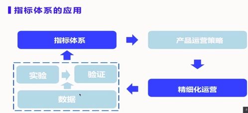 如何搭建数据指标体系