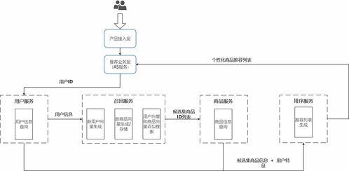 基于深度学习的商品推荐系统 linux