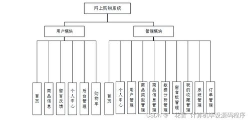 java计算机毕业设计网上购物系统 程序 lw 部署