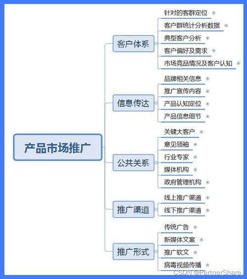 加入产品推广市场,是搭建saas产品营销推广体系的第一步